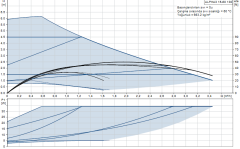 Grundfos ALPHA3 15-60(130 mm) 25-40.000 Kazan İçin Frekans Konvertörlü Sirkülasyon Pompası 6mss 3.4m³/h