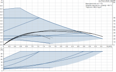 Grundfos ALPHA3 25-60(130 mm) 25-40.000 Kazan İçin Frekans Konvertörlü Sirkülasyon Pompası 6mss 3.4m³/h