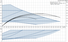 Grundfos ALPHA3 32-40(180 mm) 18-25.000 Kazan İçin Frekans Konvertörlü Sirkülasyon Pompası 4mss 2.6m³/h