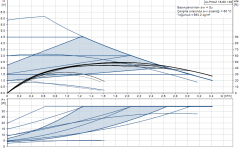 Grundfos ALPHA2 15-60(130 mm) 25-40.000 Kazan İçin Frekans Konvertörlü Sirkülasyon Pompası 6mss 3.4m³/h