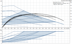 Grundfos ALPHA2 32-80(180 mm) 40-60.000 Kazan İçin Frekans Konvertörlü Sirkülasyon Pompası 8mss 4m³/h