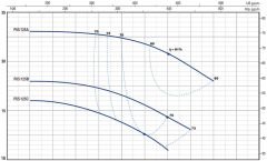 Pedrollo F 65/160C Flanşlı Santrifüj Pompa