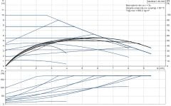 Grundfos MAGNA1 25-100(180 mm) 125-150.000 Kazan İçin Frekans Konvertörlü Sirkülasyon Pompası 10mss 9.5m³/h