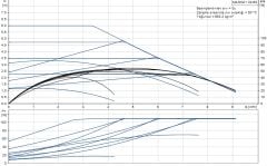 Grundfos MAGNA1 32-60(180 mm) 25-40.000 Kazan İçin Frekans Konvertörlü Sirkülasyon Pompası 6mss 9m³/h