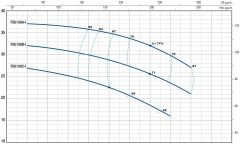 Pedrollo F 65/125C - I Flanşlı Santrifüj Paslanmaz Pompa