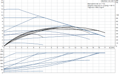 Grundfos MAGNA1 32-120 F(220 mm) 200-300.000 Kazan İçin Frekans Konvertörlü Sirkülasyon Pompası 12mss 17m³/h