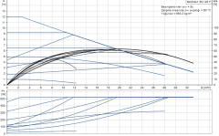 Grundfos MAGNA1 50-120 F(280 mm) 300-500.000 Kazan İçin Frekans Konvertörlü Sirkülasyon Pompası 12mss 32m³/h