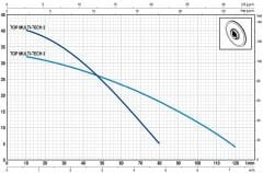 Pedrollo TOP MULTI 2 TECH Otomatik Hidroforlu Drenaj Dalgıç Pompa