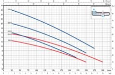 Pedrollo DM 20 N Flatörlü Paslanmaz Gövdeli Drenaj Dalgıç Pompa