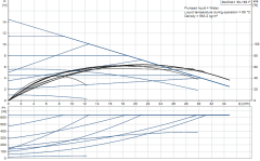 Grundfos MAGNA1 50-150 F(280 mm) 300-500.000 Kazan İçin Frekans Konvertörlü Sirkülasyon Pompası 14mss 34m³/h