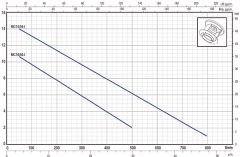 Pedrollo BC 15/50 ST TRF Full Paslanmaz Foseptik Dalgıç Pompa (Trifaze)