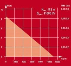 Einhell GC-SP 5511IF Gizli Flatörlü Otomatik Drenaj Dalgıç Pompa 8.5 Mt Aktarım 11 ton/saat