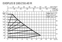 DAB Evoplus B 180/250.40 (250 mm) Frekans Konvertörlü Flanşlı Sirkülasyon Pompası DN40 18 mss 28 m³/h