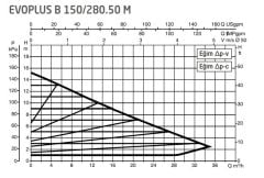 DAB Evoplus B 150/280.50 (280 mm) Frekans Konvertörlü Flanşlı Sirkülasyon Pompası DN50 15 mss 35 m³/h
