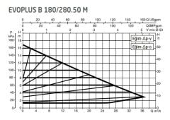 DAB Evoplus B 180/280.50 (280 mm) Frekans Konvertörlü Flanşlı Sirkülasyon Pompası DN50 17 mss 36 m³/h
