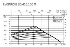 DAB Evoplus B 80/450.100 (450 mm) Frekans Konvertörlü Flanşlı Sirkülasyon Pompası DN100 8 mss 65 m³/h