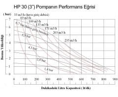 Huge Pump-Günalsan HP30 Alüminyum Gövdeli Havalı Diyaframlı Pompa 890 Litre/Dakika 7 Bar 3 inch