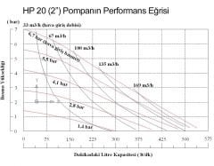 Huge Pump-Günalsan HP20 Plastik Polipropilen Gövdeli Diyaframlı Havalı Pompa 560 Litre/Dakika 7 Bar 2 inch
