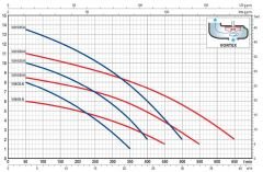 Pedrollo VXm 15/35-N Flatörlü Paslanmaz Gövdeli Foseptik Dalgıç Pompa